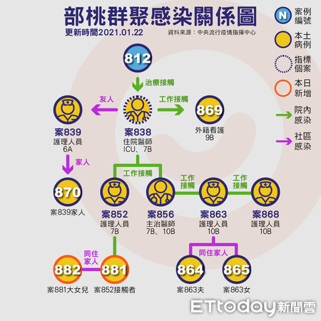 ▲▼部桃群聚感染關係圖。（圖／王譯萱製）