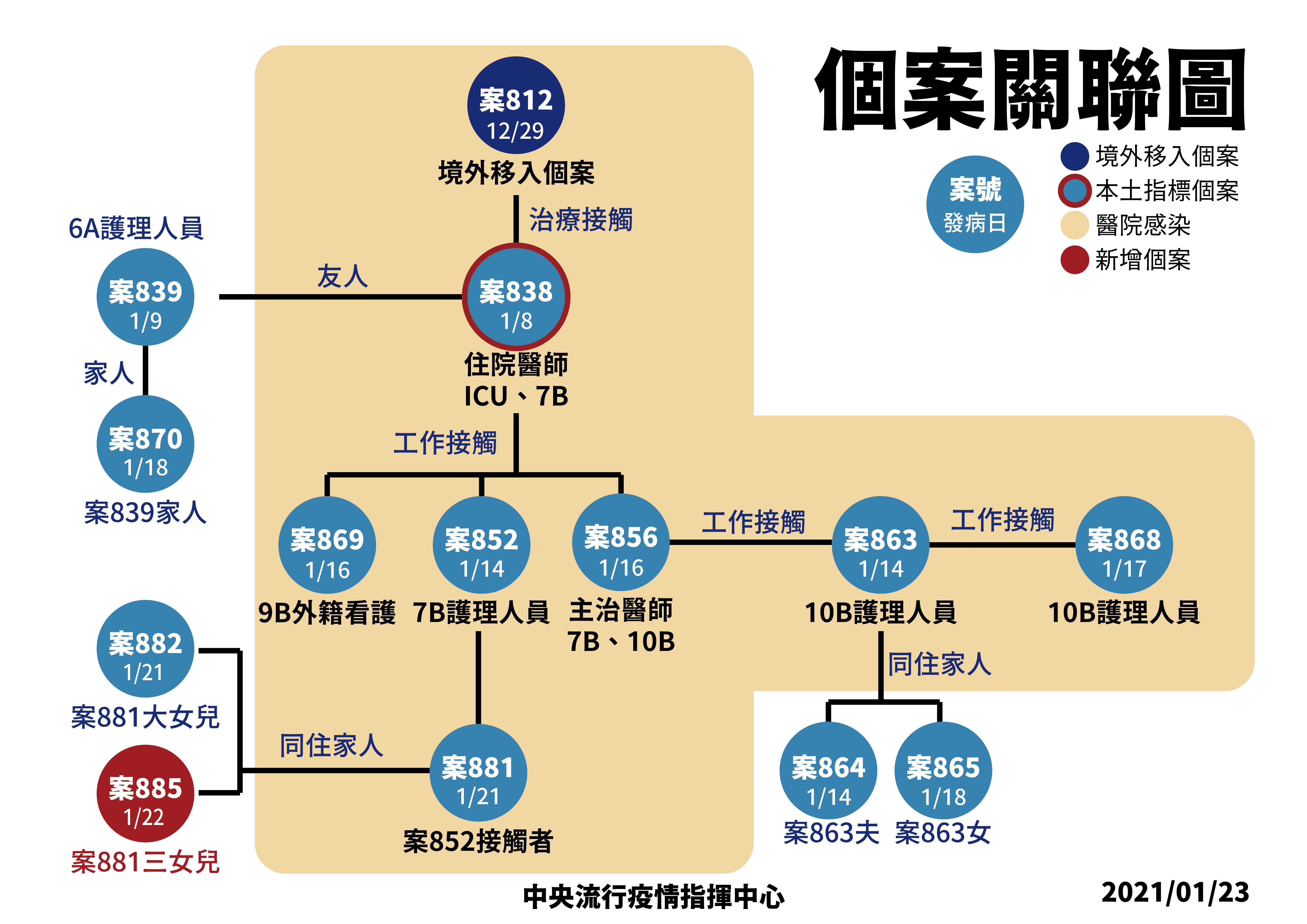 ▲▼本土個案感染關係圖。（圖／指揮中心提供）