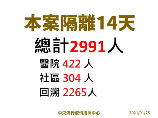 ▲▼部桃1月25日總居家隔離人數達到2991人。（圖／指揮中心提供）
