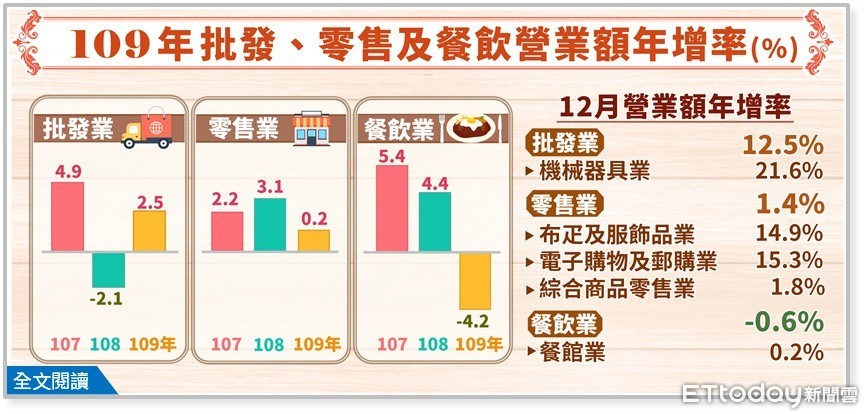 2020零售 批發業營收破3 8兆 10 5兆元同步寫下歷年新高 Ettoday財經雲 Ettoday新聞雲