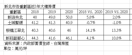 ▲▼  新北市各重劃區近3年大樓房價   。（圖／台灣房屋提供）