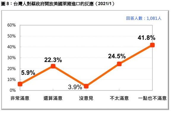 ▲▼萊豬進口最新民調。（圖／台灣民意基金會提供）