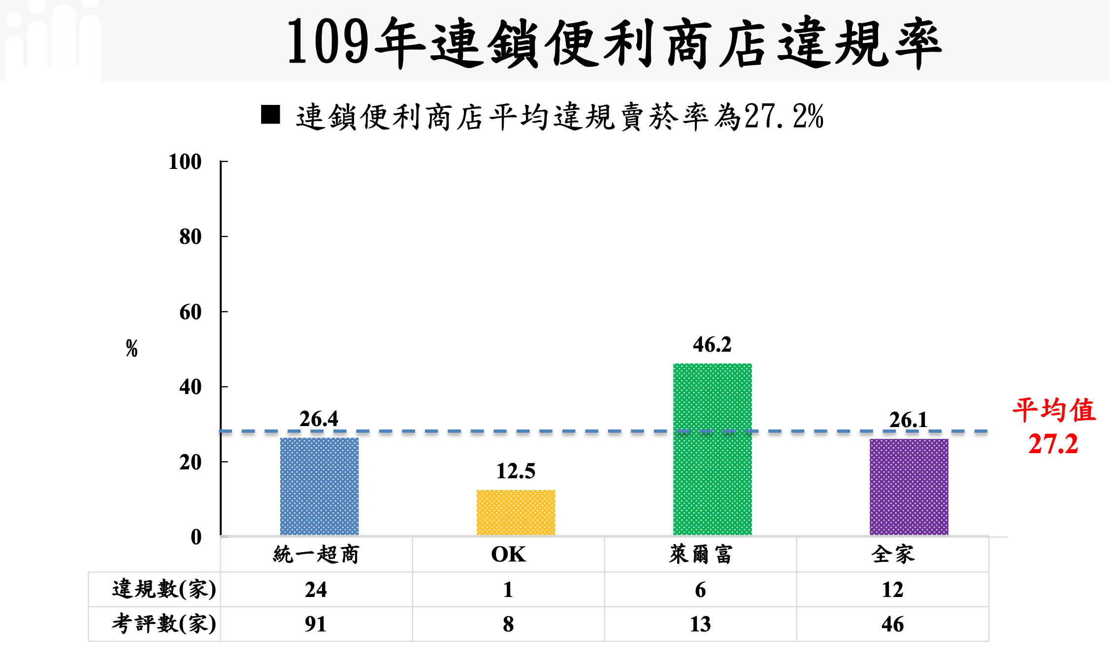 連鎖便利商店違規賣菸比率。（圖／國健署提供）