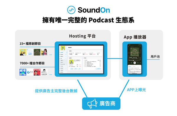 ▲▼   。（圖／SoundOn聲浪媒體科技提供）