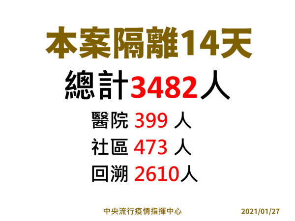 ▲▼部桃專案隔離3482人。（圖／指揮中心提供）