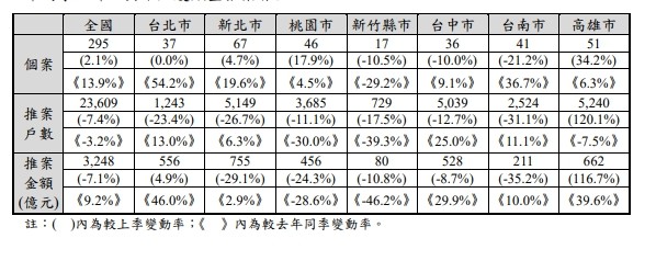 ▲▼  2020年Q4新推個案數    。（圖／國泰房地產指數提供）