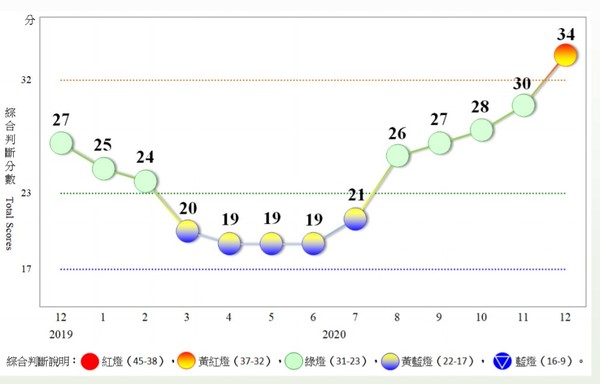 ▲▼109年12月景氣燈號轉為黃紅燈，近10年來首見。（圖／國發會提供）