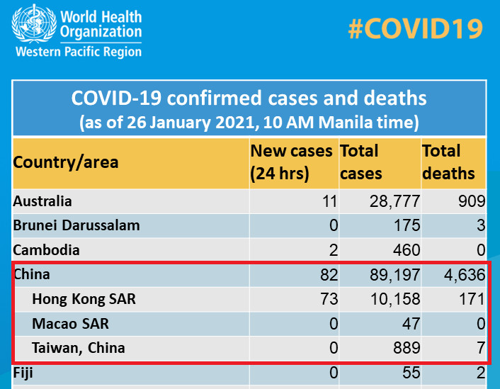 ▲▼WHO統計疫情將台灣歸為中國。（圖／翻攝自Facebook／World Health Organization Western Pacific Region）