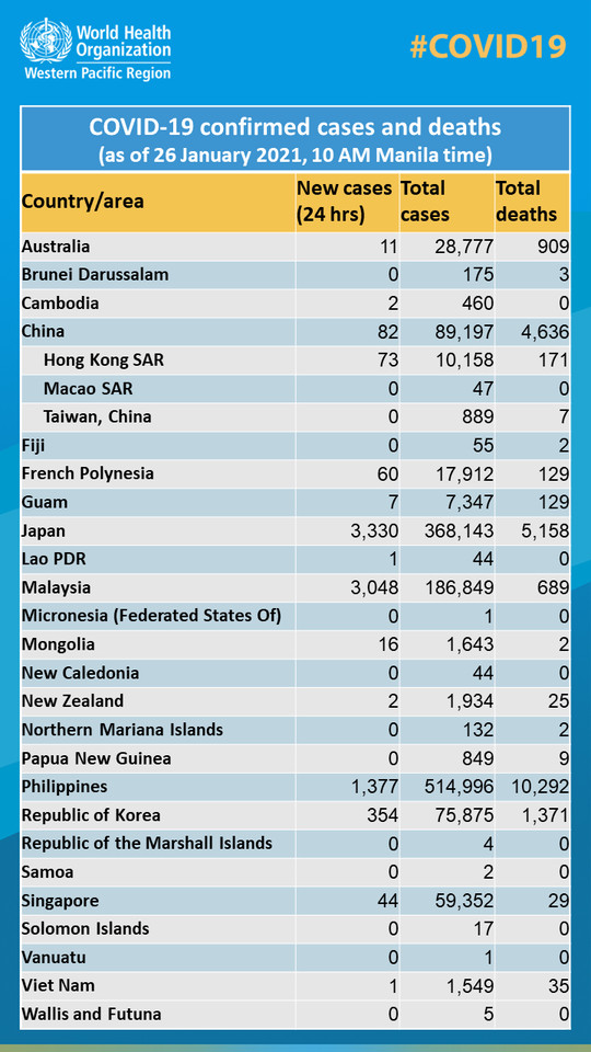 ▲▼WHO統計疫情將台灣歸為中國。（圖／翻攝自Facebook／World Health Organization Western Pacific Region）