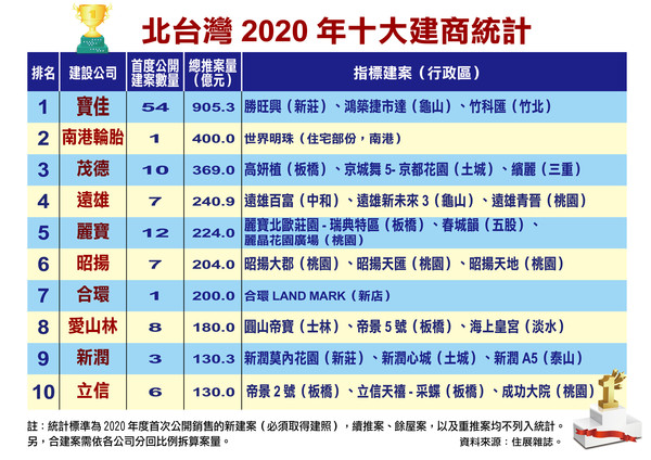 ▲▼ 北台灣2020年十大建商統計   。（圖／住展雜誌提供）