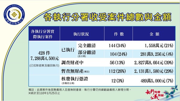 ▲▼法務部報告違反居檢隔離裁罰案件執行情況及成效。（圖／法務部提供）