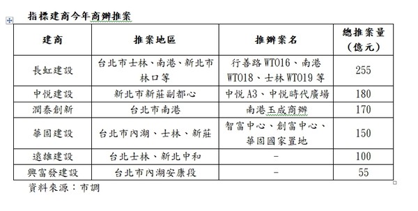 ▲▼ 指標建商今年商辦推案 。（圖／立智國際提供）