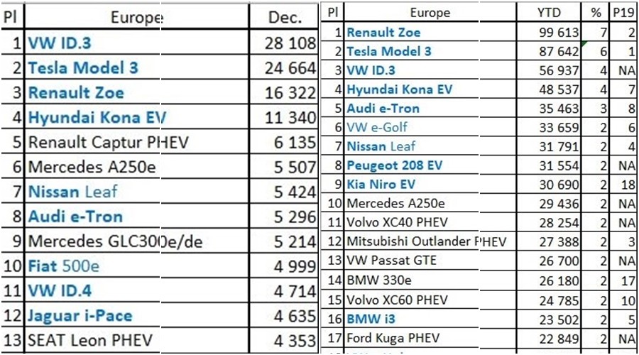 ▲歐洲新能源車款統計：左圖為歐洲12月份單月銷量，右圖為全年銷量。（圖／翻攝《EV Sales》）