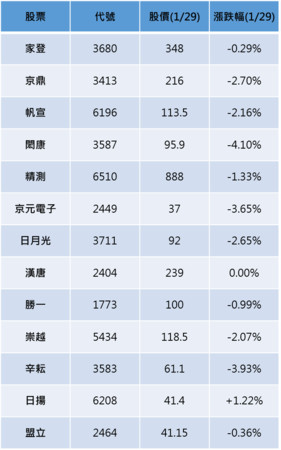 資料來源：鉅亨網