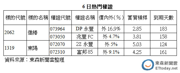 僑椿東陽搶賺景氣復甦財股價亮眼 Ettoday財經新聞 Ettoday新聞雲手機版 Ettoday Mobileweb