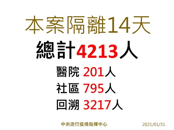 ▲▼部桃隔離人數4213人。（圖／指揮中心提供）