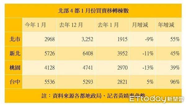 ▲▼北部4都1月房屋移轉量。（圖／記者黃靖惠彙整）