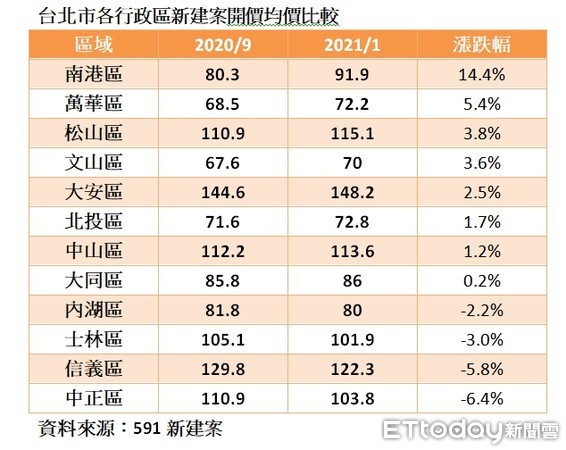 ▲▼  台北市各行政區新建案開價均價比較    。（圖／591新建案提供）