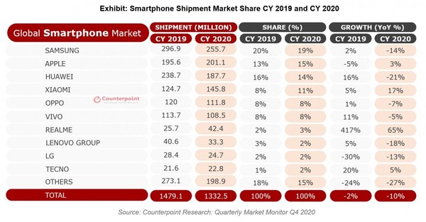 ▲調查機構指出，2020年蘋果制霸市場，但Realme為成長最快速的廠牌。（圖／取自gsmarena）