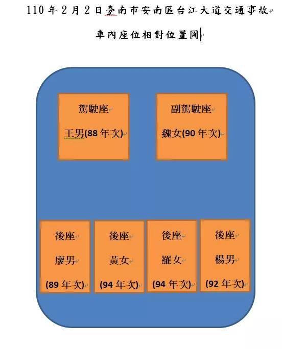 ▲▼台南安南區台江大道嚴重車禍，3男3女自撞工廠皆無生命跡象。（圖／記者吳奕靖翻攝）