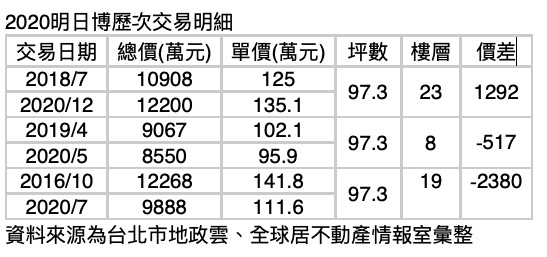 ▲▼ 河南王,現金,豪宅,明日博,頂樓戶,轉手,獲利 。（圖／記者林裕豐攝）