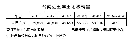 ▲▼台南近5年土地交易。（圖／台灣房屋集團趨勢中心提供）