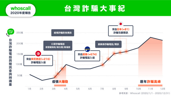 ▲「包裹到貨」詐騙簡訊最常見　Whoscall統計2020年全球詐騙逾2.8億次。（圖／Whoscall提供）