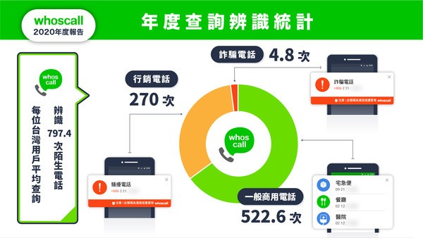 ▲「包裹到貨」詐騙簡訊最常見　Whoscall統計2020年全球詐騙逾2.8億次。（圖／Whoscall提供）