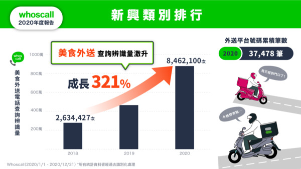 ▲「包裹到貨」詐騙簡訊最常見　Whoscall統計2020年全球詐騙逾2.8億次。（圖／Whoscall提供）