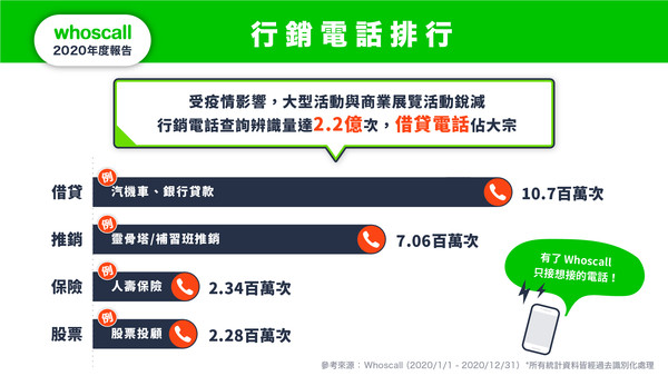 ▲「包裹到貨」詐騙簡訊最常見　Whoscall統計2020年全球詐騙逾2.8億次。（圖／Whoscall提供）