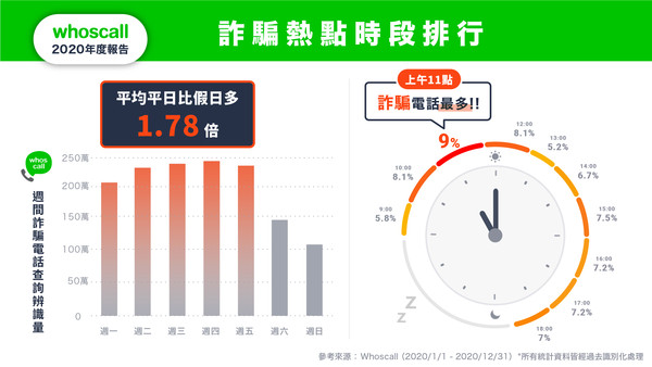 ▲「包裹到貨」詐騙簡訊最常見　Whoscall統計2020年全球詐騙逾2.8億次。（圖／Whoscall提供）