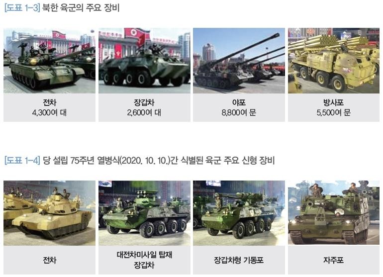 ▲▼北韓保有戰車與炮門數量。（圖／南韓國防部《2020白皮書》）