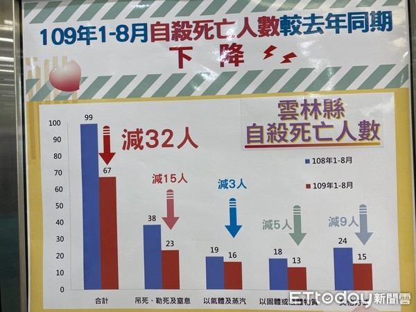 有效降低自殺死亡率　雲林衛生局心理健康業務連3年滿分　 | ETtoda