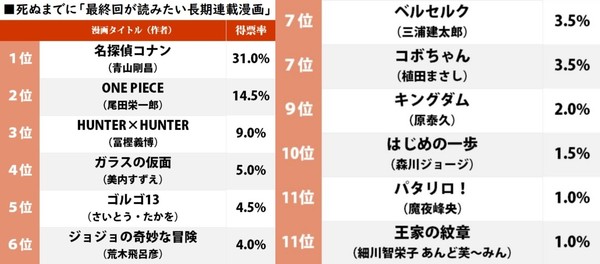 ▲▼日網公佈「死前想追完的動漫排行榜」　網：我絕對想看最後一話。（圖／翻攝自futaman）