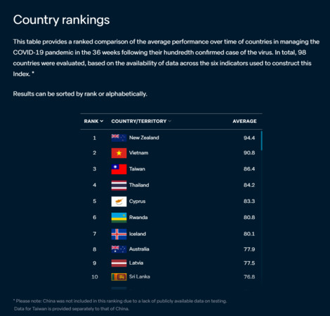 ▲▼台灣在抗疫排名中獲得第三名。（圖／翻攝自澳洲智庫洛伊國際政策研究所）