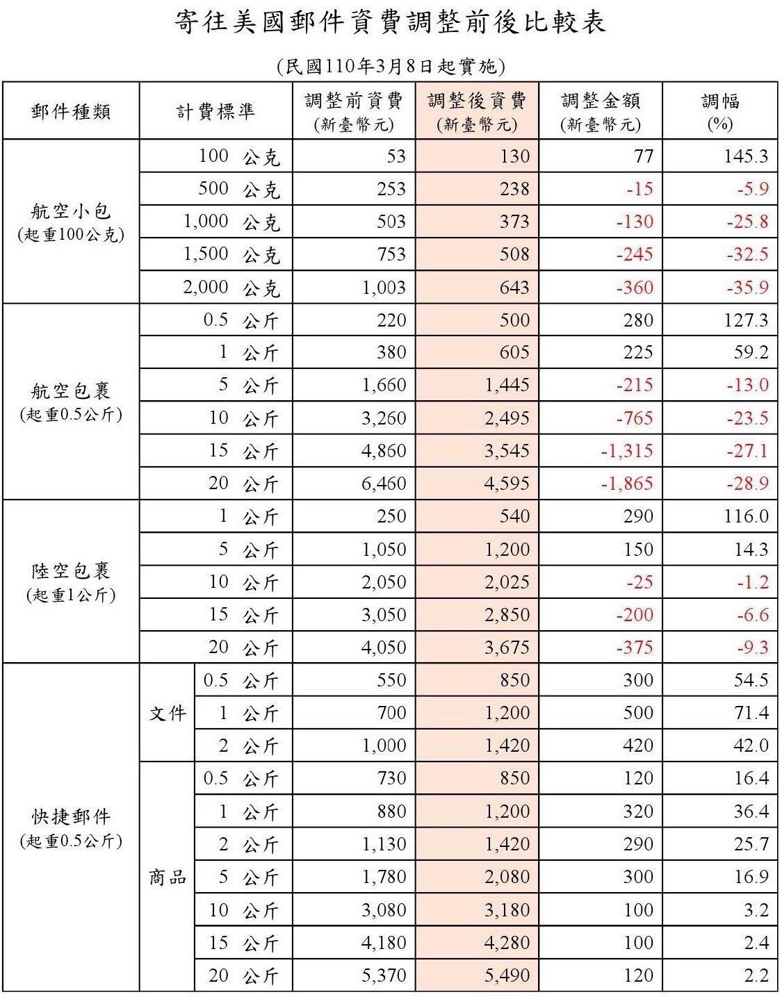 ▲▼寄往美國郵件資費調整前後比較表。（圖／中華郵政提供）