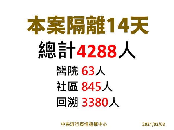 ▲▼2/3總隔離人數4288人。（圖／指揮中心提供）