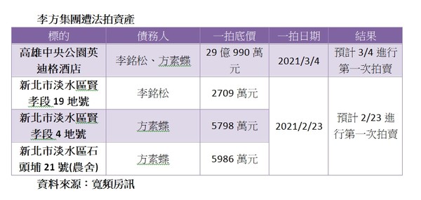 ▲▼   李方集團遭法拍資產.  。（圖／寬頻房訊提供）