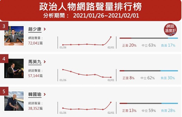 ▲▼趙少康聲量趨勢。（圖／網路溫度計）