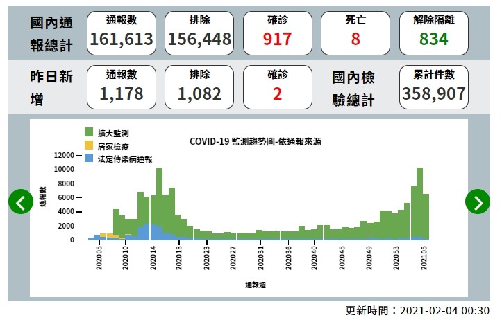 ▲截至2月4日上午為止，全台確診總累積人數達917人。（圖／疾管署提供）