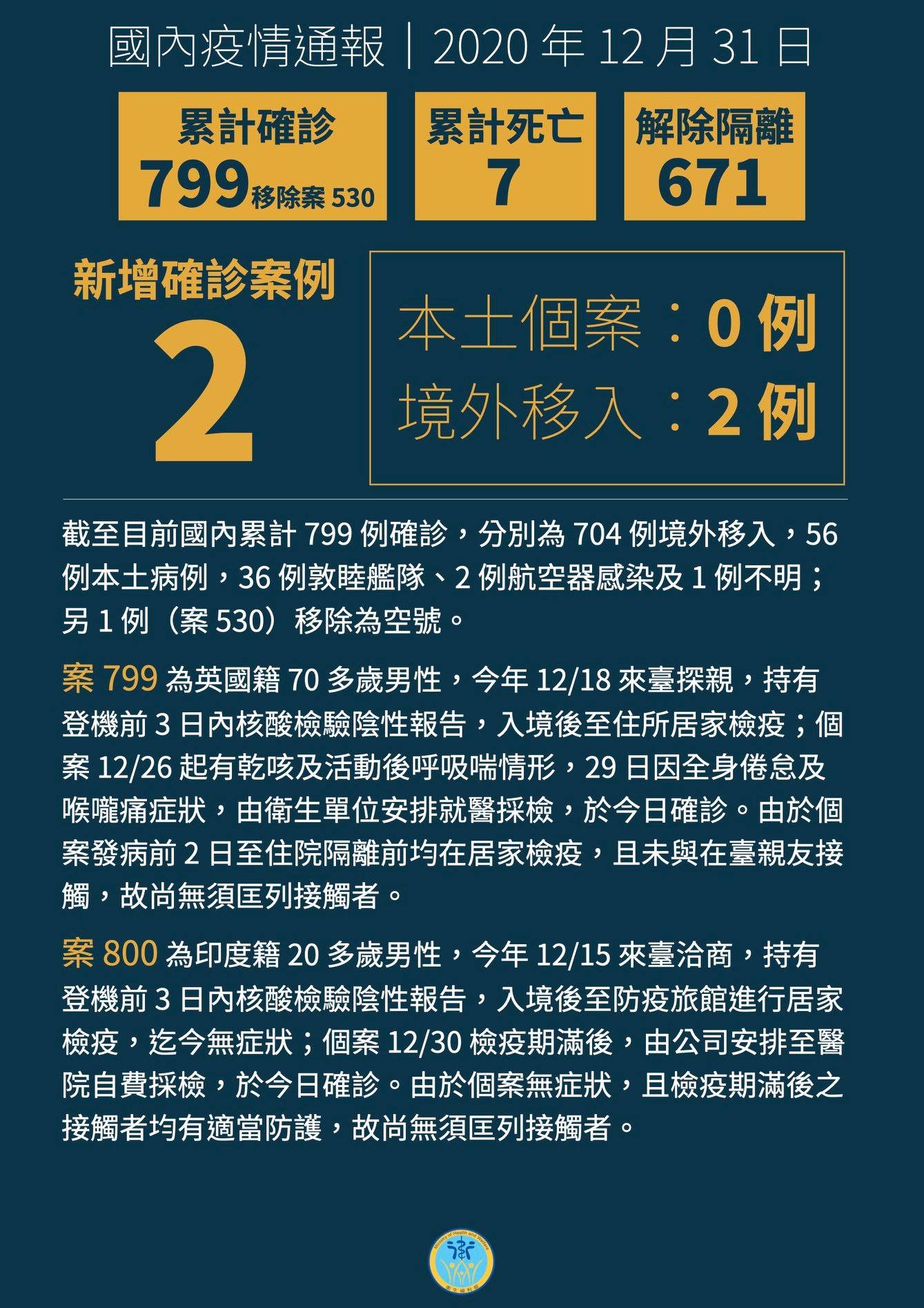 ▲▼案799，12月31日增2例境外移入COVID-19病例，自英國及印度入境。（圖／翻攝自Facebook／衛生福利部）