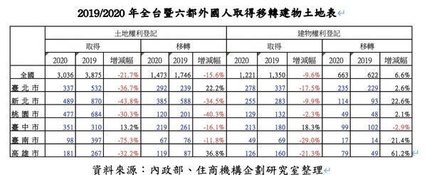 ▲▼外國人在台置產件數。（圖／住商機構提供）