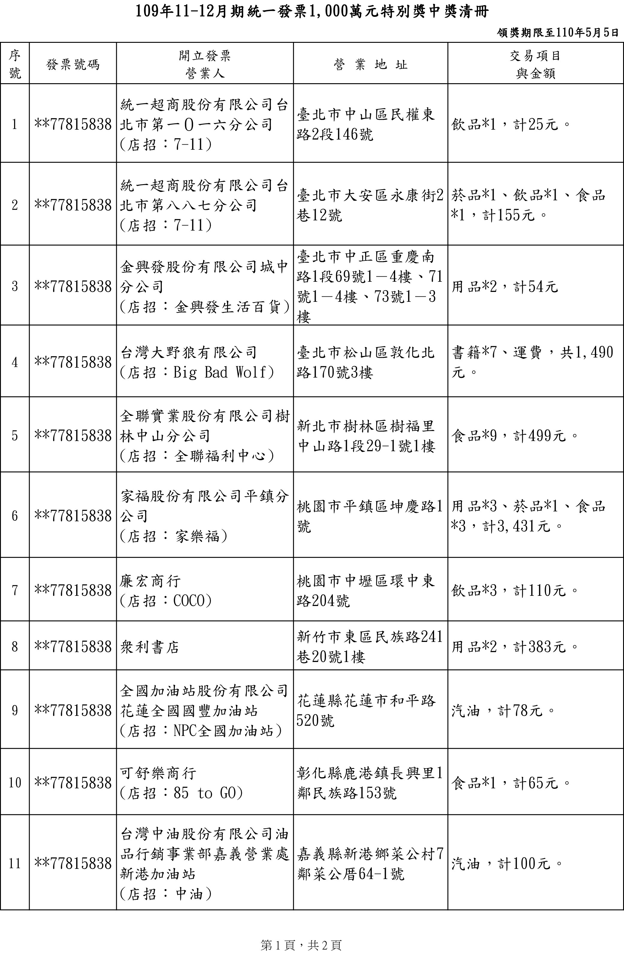 台灣新聞通訊社 快訊 統一發票1 2月中獎號碼出爐 六獎加碼中獎率up Taiwan News Agency