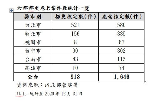 ▲▼  六都都更危老案件數統計一覽  。（圖／立智國際公關提供）