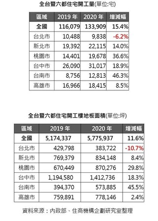 ▲▼全台暨六都住宅開工量。（圖／住商機構企劃研究室提供）