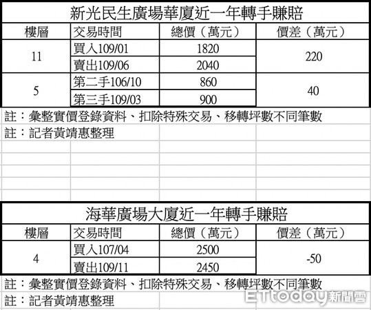 ▲▼民生社區「新光民生廣場華廈」、「海華廣場大廈」近一年轉手紀錄賺多賠少。（圖／記者黃靖惠攝）