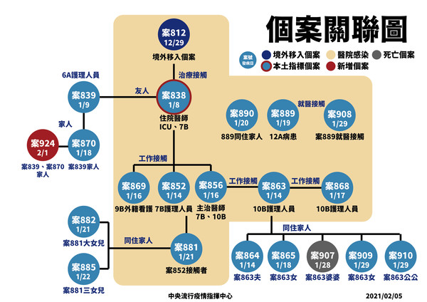 ▲▼部桃本土個案關聯圖。（圖／指揮中心提供）