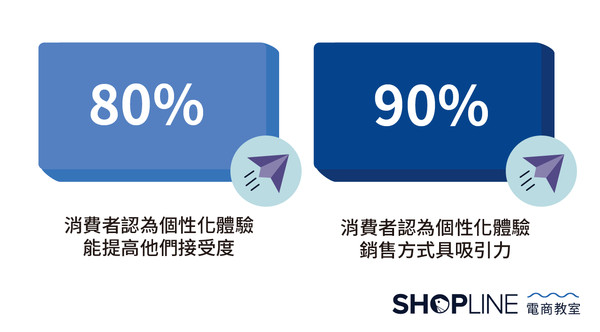 ▲消費者看待個性化體驗百分比。（圖／SHOPLINE電商教室提供）