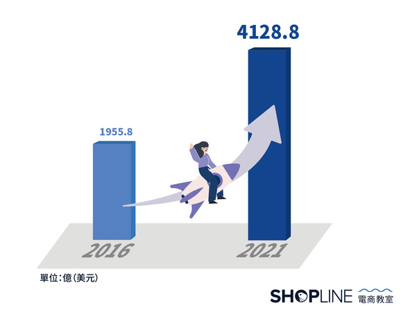 ▲2016-2021 內容行銷趨勢的市場總值預估額。（圖／SHOPLINE電商教室提供）