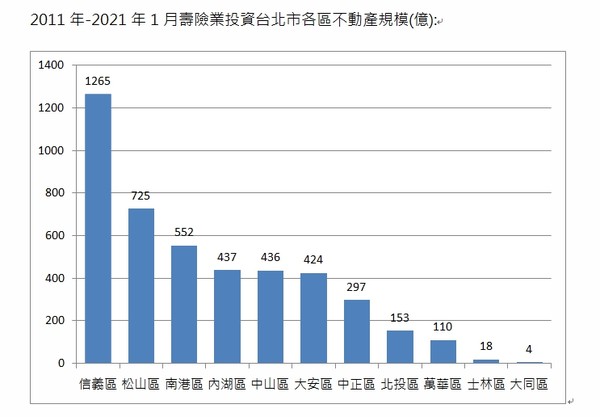 ▲▼   2011年-2021年1月壽險業投資台北市各區不動產規模(億) 。（圖／信義全球提供）